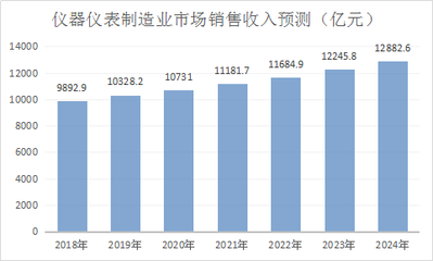 中国仪器仪表行业分析及产业销售收入预测到2020年达10731亿元