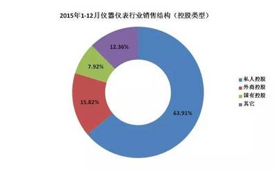 2015仪器仪表行业大PK 私企、外商、国企哪类强?